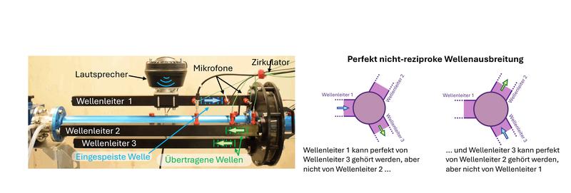 Schemata der Versuchsanordnung (l.) und der Wellenausbreitung (r.)