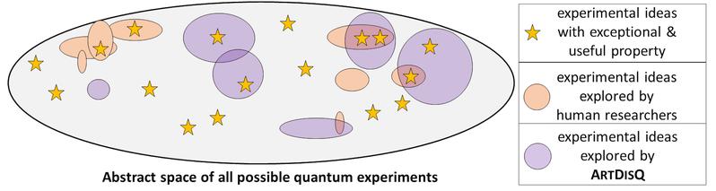 Der Raum der experimentellen Konfigurationen ist enorm groß und bisher hauptsächlich von menschlichen Forschenden erkundet. In Krenns ARTDISQ-Projekt entwickelt er hocheffiziente KI-basierte Entdeckungsmethoden für neue quantenphysikalische Experimente.