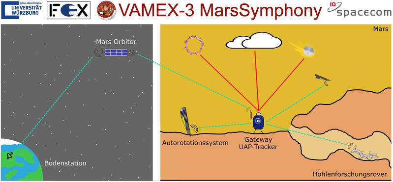 Vereinfacht dargestellte Konzeption des Roboterschwarms zur Erforschung des „Valles Marineris“ auf dem Mars.