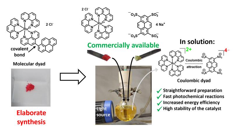 Straightforward preparation and superior properties of the novel Coulombic dyad catalyst class