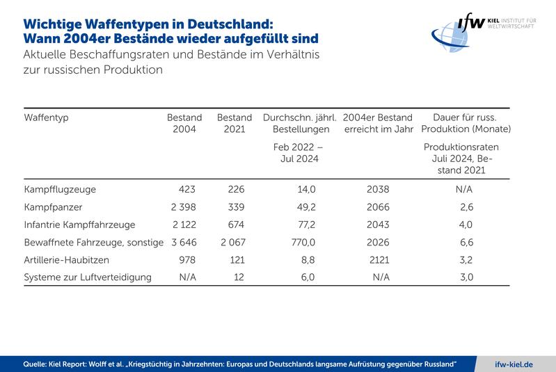 Wichtige Waffentypen in Deutschland: Wann 2004er Bestände wieder aufgefüllt sind