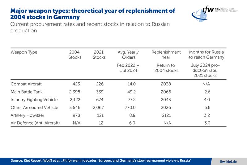 Major weapon types: theoretical year of replenishment of 2004 stocks in Germany