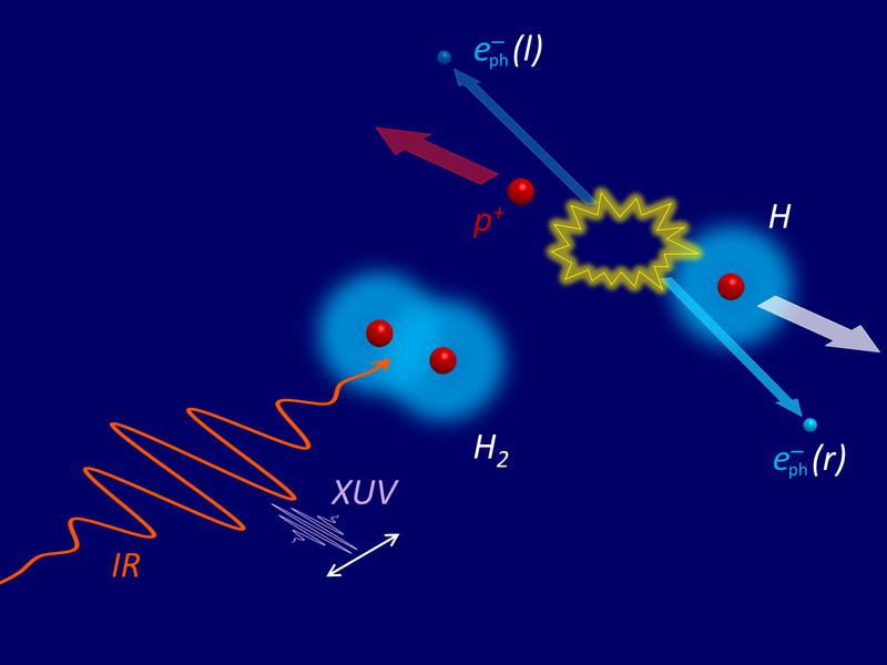 Skizze der dissoziativen Photoionisation von molekularem Wasserstoff unter Verwendung kombinierter IR- und XUV-Laserpulse mit variabler Verzögerung (weißer Pfeil).