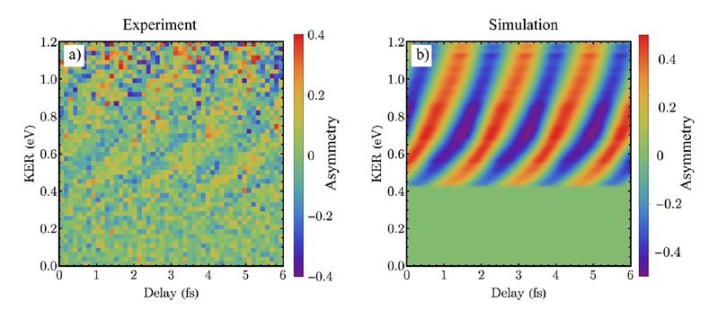 Optische Kontrolle der dissoziativen Photoionisation von H2: Links/Rechts-Asymmetrie der Photoelektronen-Emissionsrichtung in Bezug auf das ausgehende neutrale H-Atom als Funktion der kinetischen Energie der Fragmente (KER) und der IR/XUV-Verzögerung.