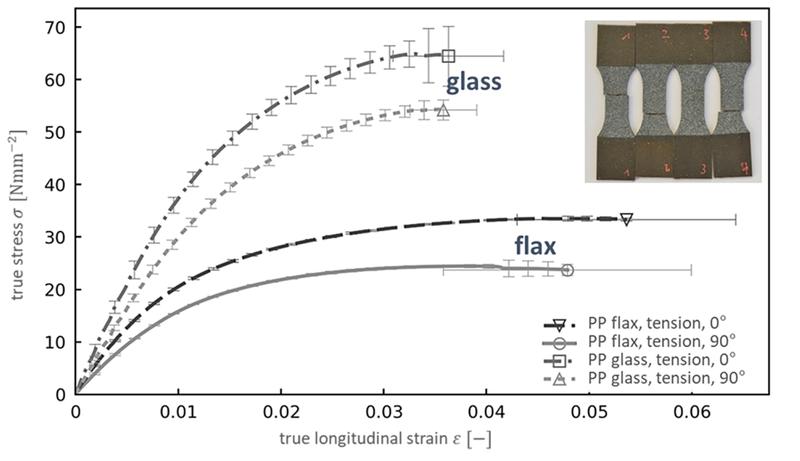 Ergebnisse aus Zugversuchen an kurzfaserverstärktem, spritzgegossenem Polypropylen. Verglichen werden Probekörper mit Flachs bzw. mit Glas-Fasern, die jeweils in zwei Orientierungen 0° und 90° aus Platten entnommen wurden. 