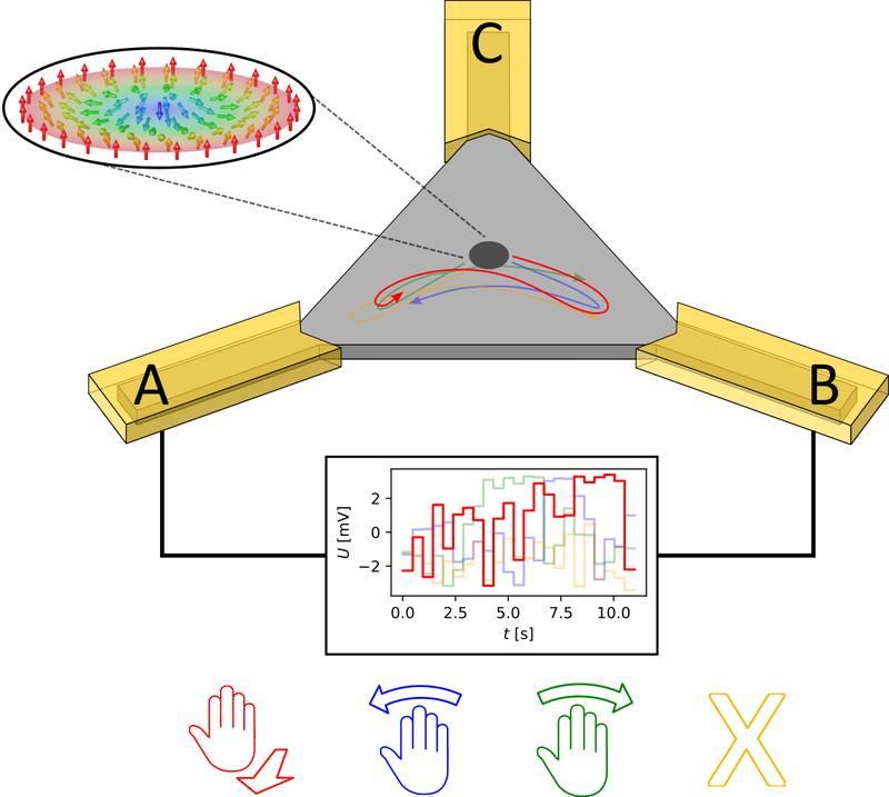 An electric voltage is employed to move a skyrmion on the triangular thin-layer film. The motions performed by the skyrmion allow for the interpretation of the type of hand gesture detected by the system.