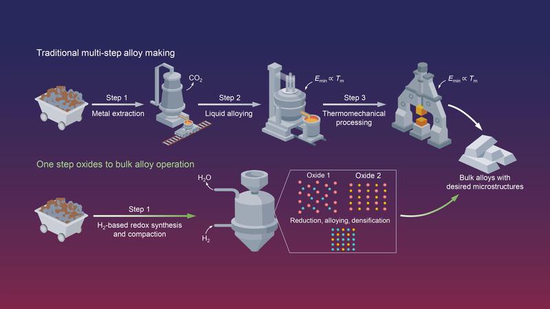 Comparison between the classical multi-step alloy production and the proposed one-step oxides to bulk alloy approach. 