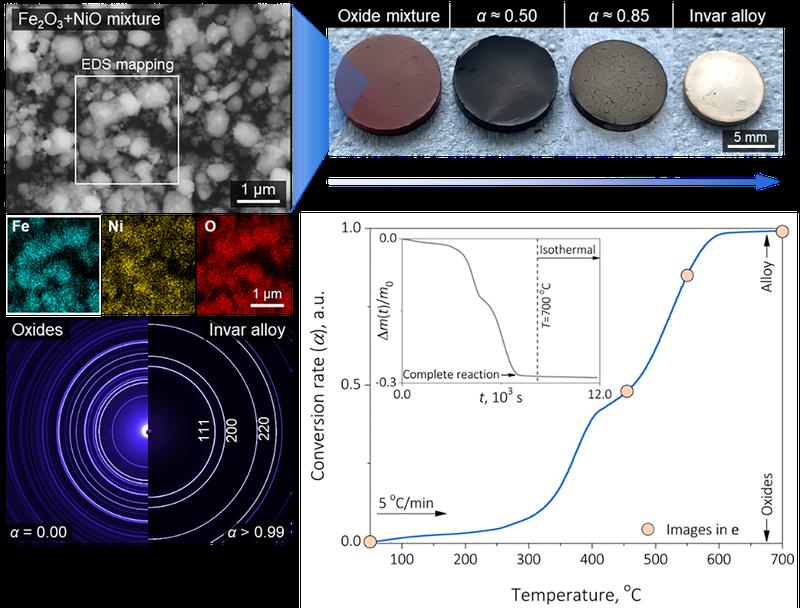 Synthesis of Fe-36Ni invar alloy from iron and nickel oxides. 