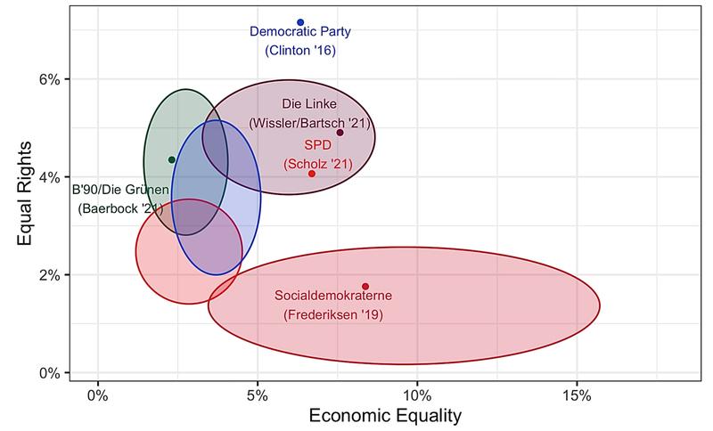 Die Studie untersuchte anhand der Wahlprogramme seit 1970 unter anderem den Fokus von linken Parteien auf die Themenbereiche ökonomische Gleichheit und Antidiskriminierung/gleiche Rechte.