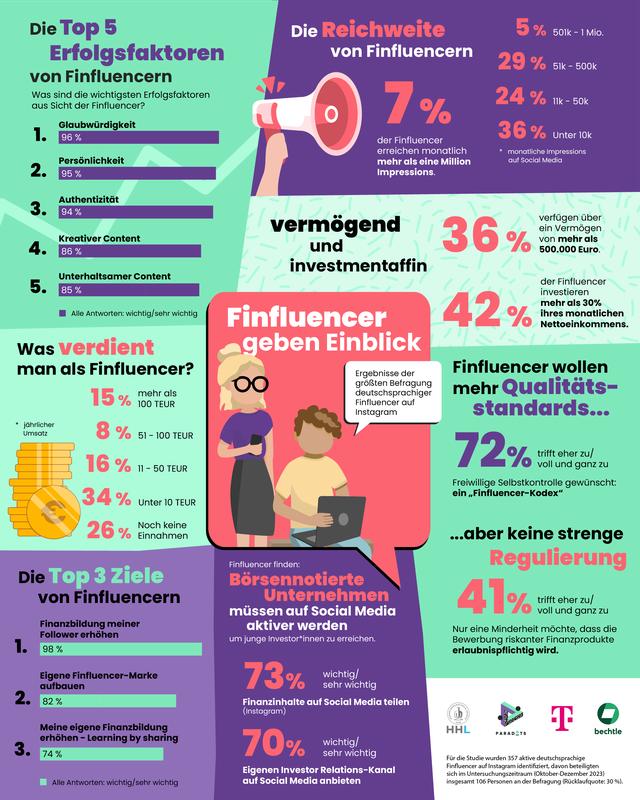 Infografik zur Studie "Finfluencer Relations" von HHL und Paradots