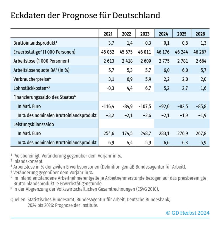 Eckdaten der Prognose für Deutschland