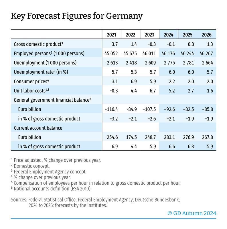 Key Forecast Figures for Germany