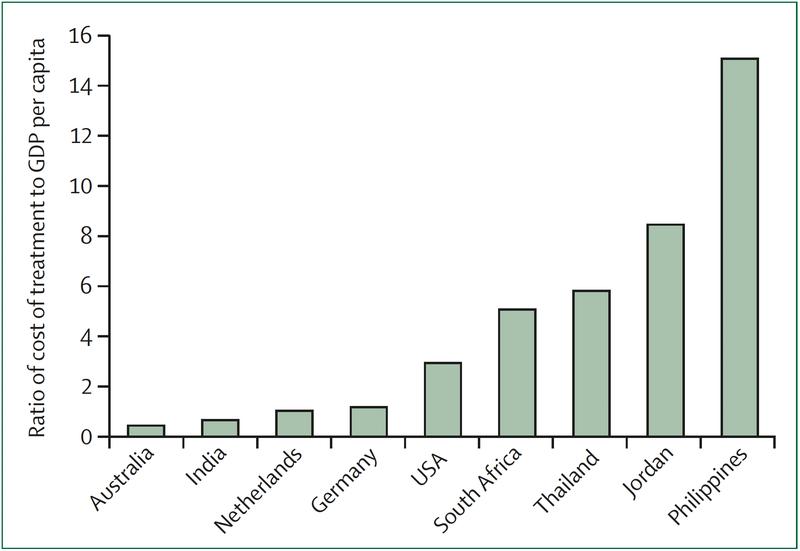 Ratio of cost of treatment to GDP per capita