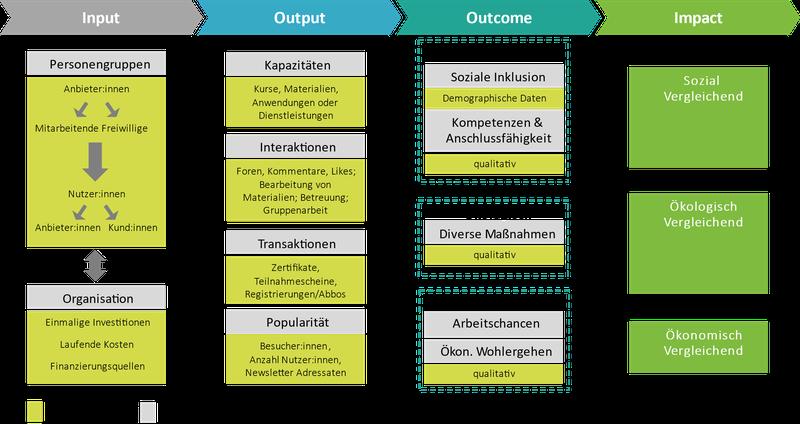 Wirkmodell soziale Innovationen in digitale Bildung
