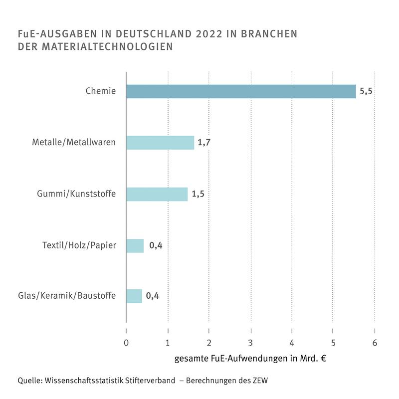 Fue-Ausgaben in Deutschland 2022 in Branchen der Materialtechnologien.