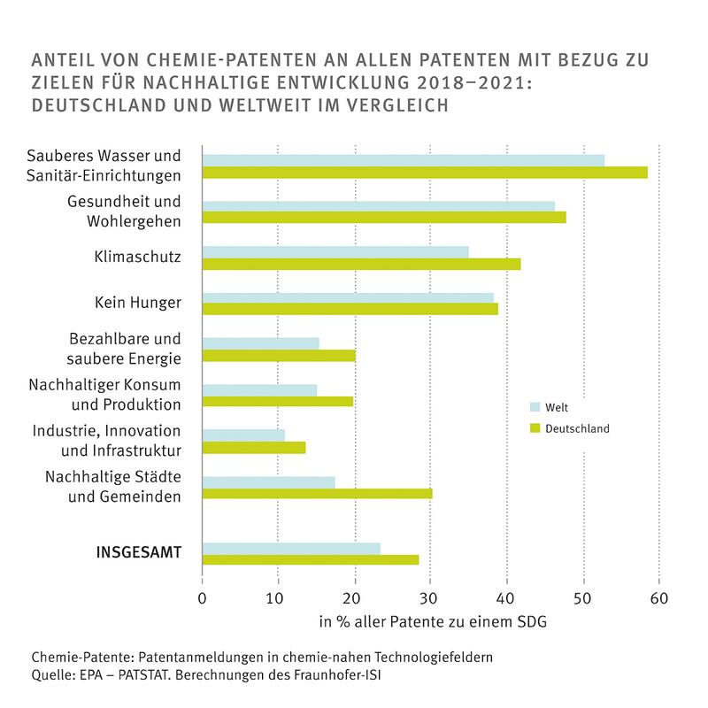 Anteil von Chemie-Patenten an allen Patenten mit Bezug zu Zielen für nachhaltige Entwicklung 2018 bis 2021: Deutschland und weltweit im Vergleich.