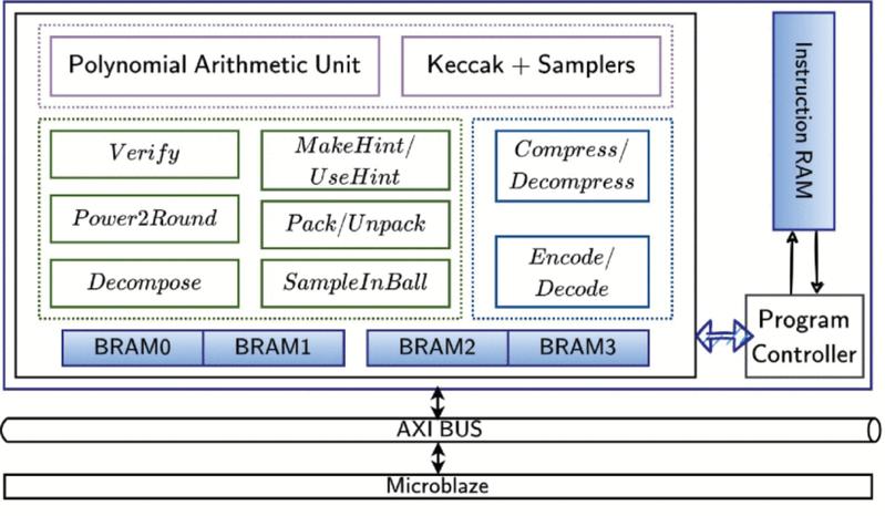 Die Architektur des kryptographischen Coprozessors KaLi. Bildquelle: IAIK - TU Graz