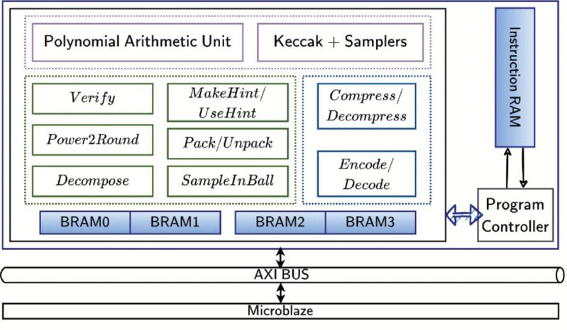 The architecture of the KaLi cryptographic coprocessor.