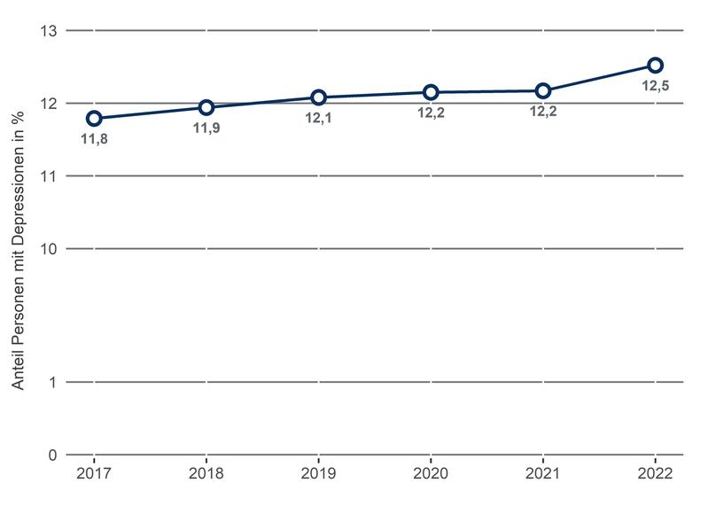 Häufigkeit von Depressionen in den Jahren 2017 bis 2022 (Anteilswerte standardisiert nach Al-ter und Geschlecht*) Anteil der Patientinnen und Patienten mit Depressionen (in Prozent) in der bundes-deutschen Wohnbevölkerung ab einem Alter von zehn Jahren