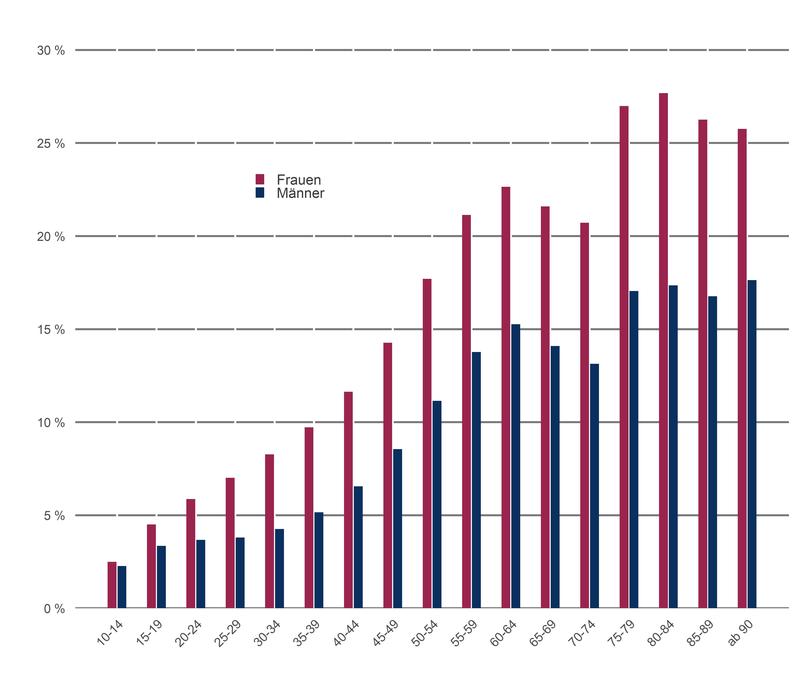 Depressionen in der deutschen Wohnbevölkerung ab zehn Jahren: Anteil betroffener Männer und Frauen nach Altersgruppen