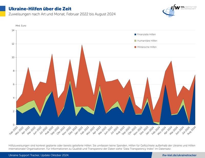 Ukraine-Hilfen über die Zeit