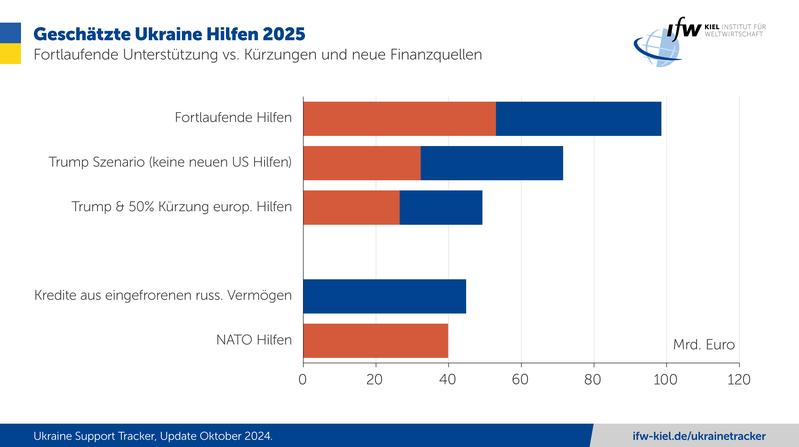 Geschätzte Ukraine Hilfen 2025
