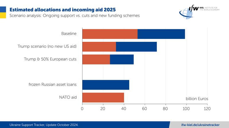 Estimated allocations and incoming aid 2025