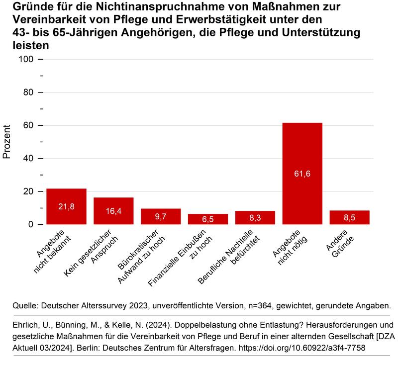 Gründe für die Nichtinanspruchnahme von Maßnahmen zur Vereinbarkeit von Pflege und Erwerbstätigkeit unter den 43- bis 65-Jährigen Angehörigen, die Pflege und Unterstützung leisten