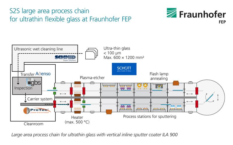 Prozesskette zur großflächigen Sputterbeschichtung von flexiblem Dünnglas an der vertikalen in line-Sputteranlage ILA 900