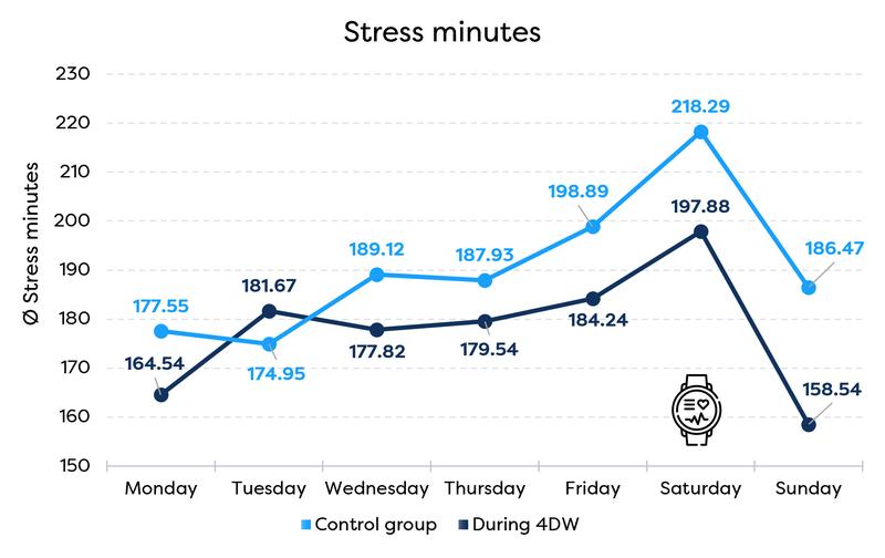 Die Werte – gemessen in Stressminuten pro Tag über eine Smartwatch – fielen in der Vier-Tage-Woche-Gruppe niedriger aus als bei der Kontrollgruppe.