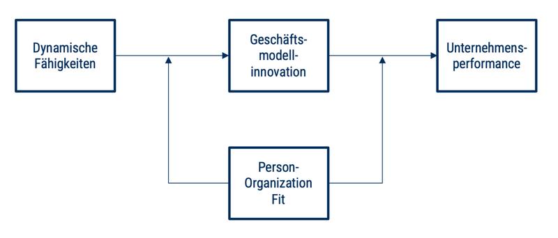 Modellbild Person-Organization Fit 