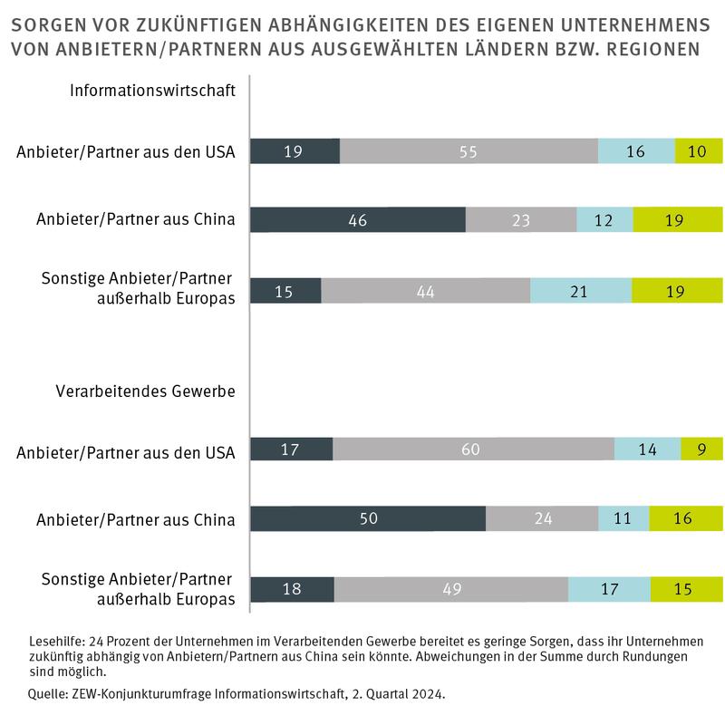 Sorgen vor zukünftigen Abhängigkeiten des eigenen Unternehmens von Anbietern/Partnern aus ausgewählten Ländern bzw. Regionen