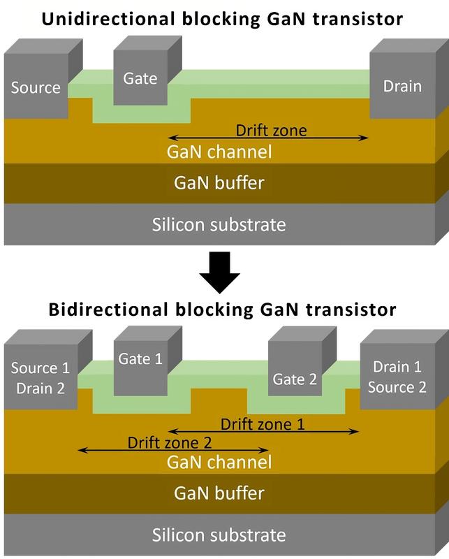 Schematic comparison of a unidirectional and a bidirectional blocking GaN tran-sistor. The ability to block the voltage in both directions opens up new possibilities for use.