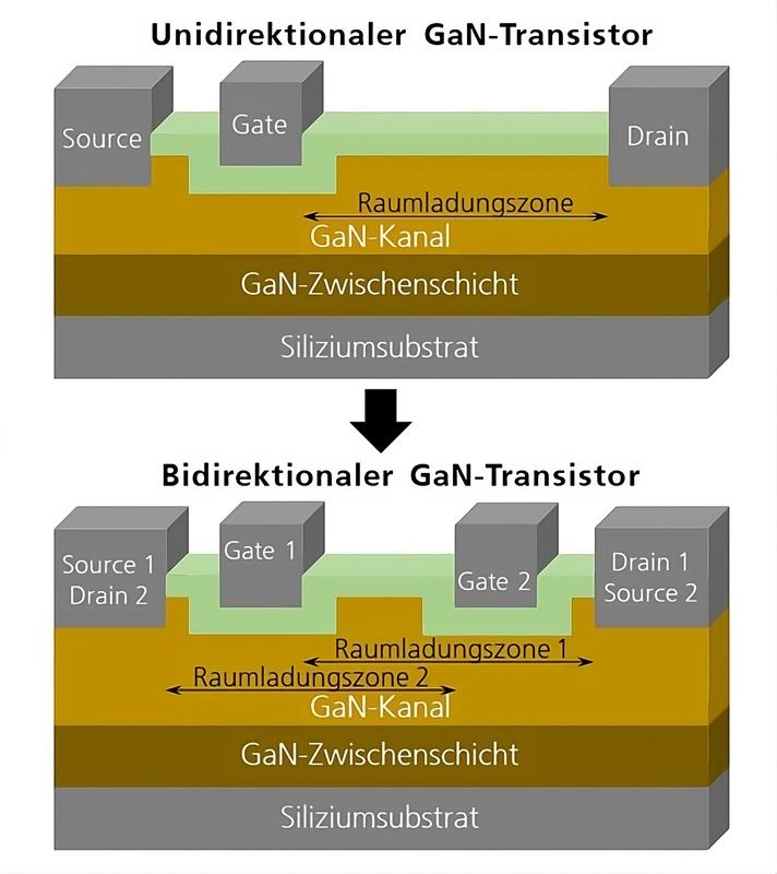 Schematischer Vergleich eines unidirektionalen und eines bidirektionalen GaN-Transistors. Durch die Eigenschaft, die Spannung in beide Richtungen zu sperren, ergeben sich neue Einsatzmöglichkeiten.