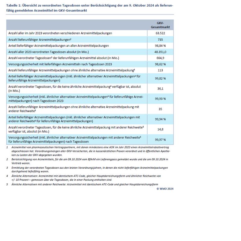 Übersicht zu verordneten Tagesdosen unter Berücksichtigung der am 9. Oktober 2024 als lieferunfähig gemeldeten Arzneimittel im GKV-Gesamtmarkt. 