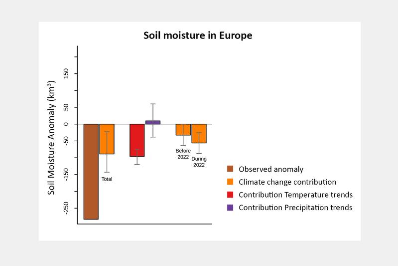 Mangel an Bodenfeuchte im Sommer 2022 und Beitrag des menschengem. Klimawandels (Balken 1/2), welcher sich aufteilen lässt in Beiträge von Temperatur- und Niederschlagstrends (Balken 3/4) sowie Beiträge des KW vor und während des Jahres 2022 (Balken 5/6).