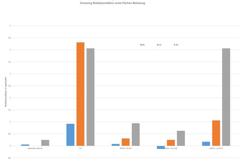 Einfluss der Zusammensetzung der Beschichtung auf die antivirale Wirksamkeit nach 0h, 1h und 4h. Da eine reine Cu-Oberfläche sehr reaktiv ist und schnell oxidiert, ist sie nicht als Kontakt-Oberfläche im öffentlichen Raum geeignet.