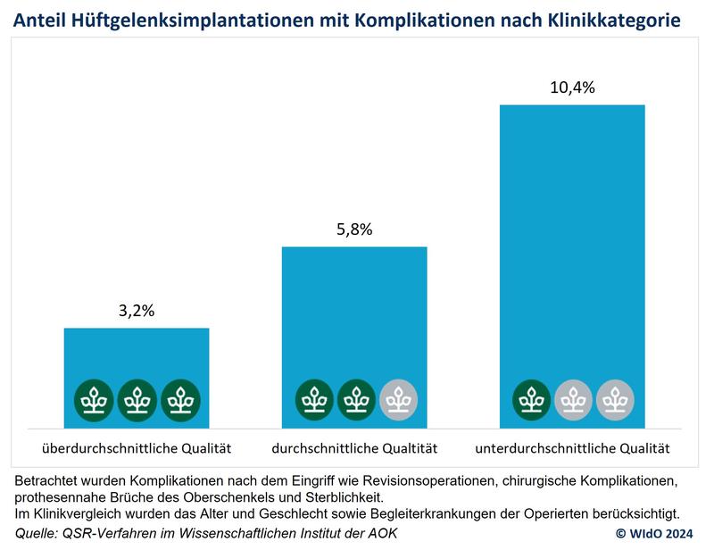 Implantation von Hüftgelenken: Deutliche Qualitätsunterschiede zwischen operierenden Kliniken