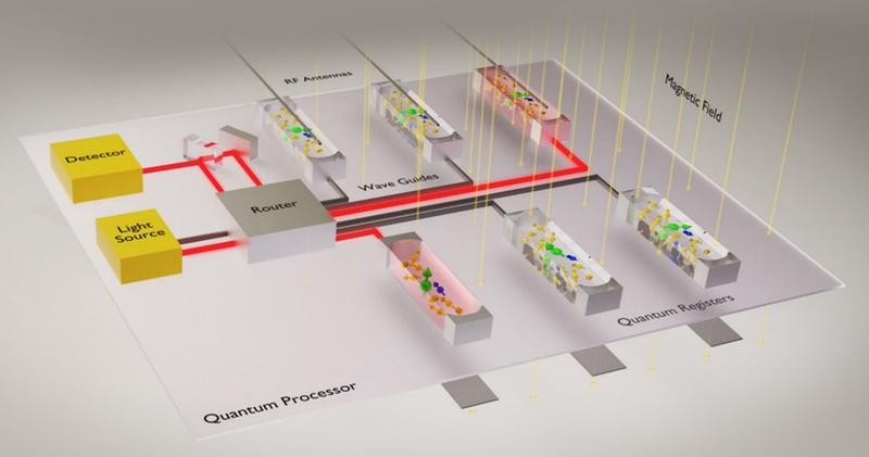 Schematische Darstellung eines Spin-Photon-basierten Quantenprozessors, der aus sechs optisch gekoppelten Quantenregistern besteht 