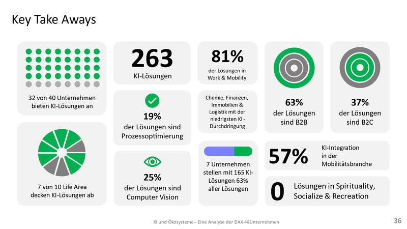 Die Infografik zeigt die wichtigsten Ergebnisse der Studie
