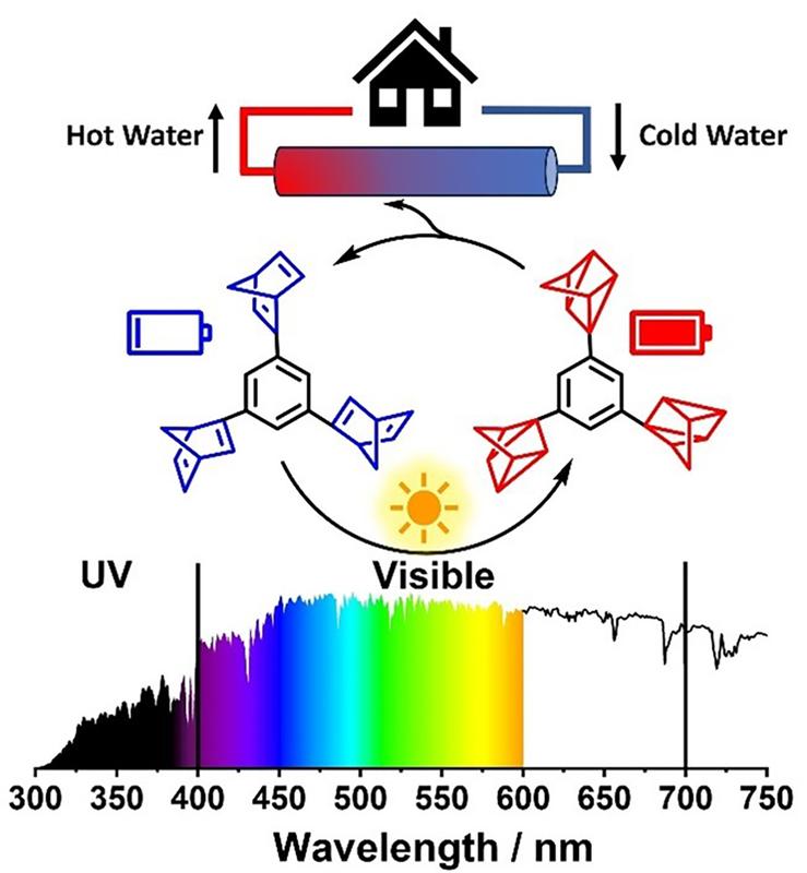Storing energy in chemical bonds using a large fraction of the solar spectrum