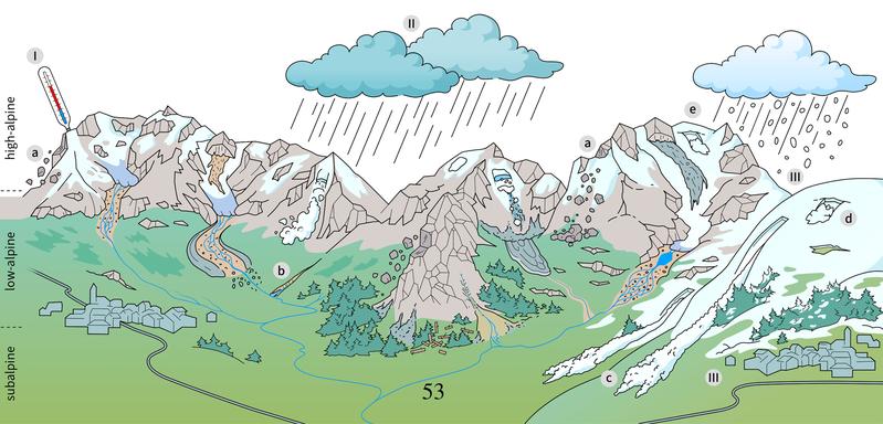 Steigende Temperaturen (I) sind die Hauptursache, dass sich die alpinen Gefahren wie Steinschläge (a), Murgänge (b) und Lawinen (d-e) verändern.