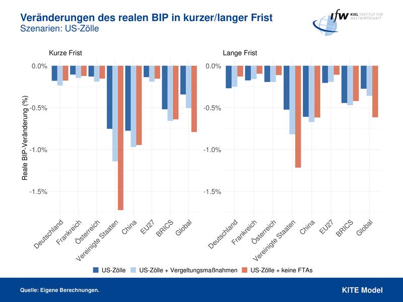 Veränderungen des realen BIP in kurzer/langer Frist