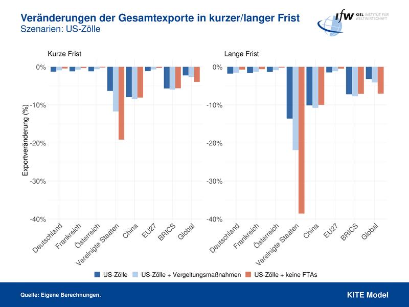 Veränderungen der Gesamtexporte in kurzer/langer Frist