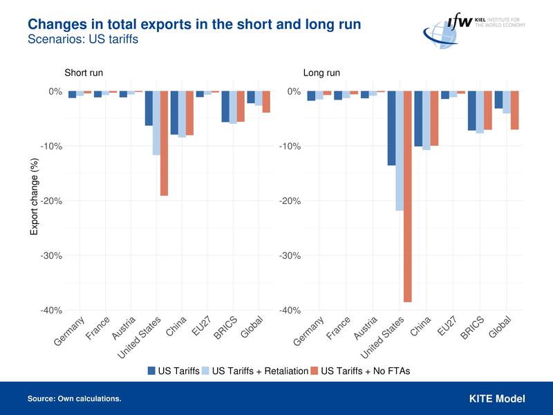 Changes in total exports in the short and long run