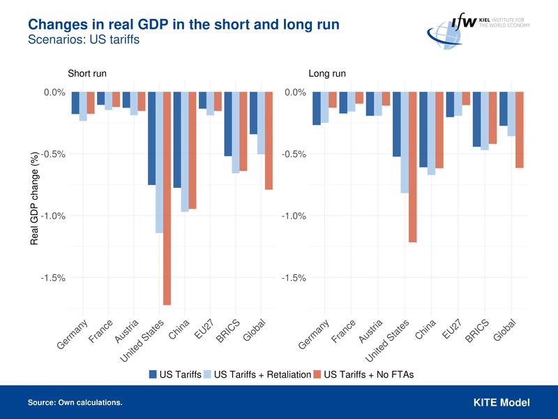 Changes in real GDP in the short and long run