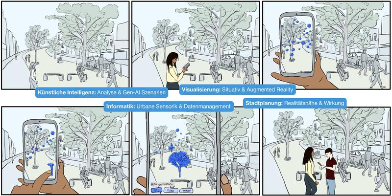 Storyboard eines beispielhaften Szenarios im Rahmen unseres Forschungsprojekts: Sophie überprüft per Smartphone die Luftqualität vor ihrem Haus in Echtzeit, schlägt per Geste nachhaltige Maßnahmen vor und diskutiert mit Ben über deren mögliche Auswirkungen