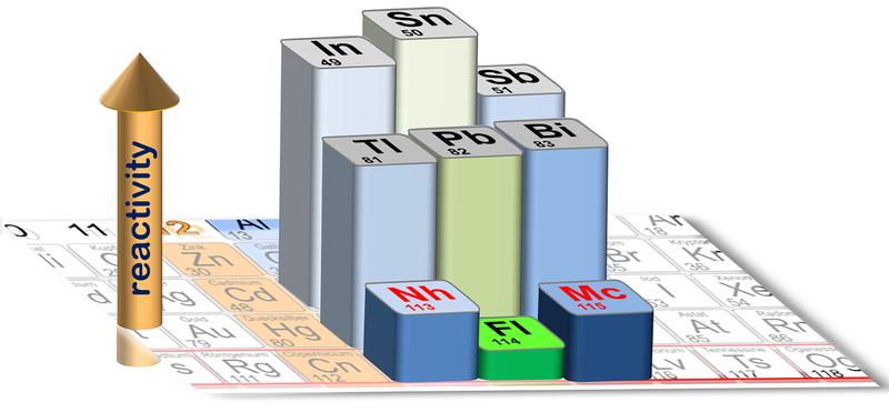 Cutout of the periodic table: The height of the bars of the highlighted elements represents the strength of the bonding on a quartz surface.