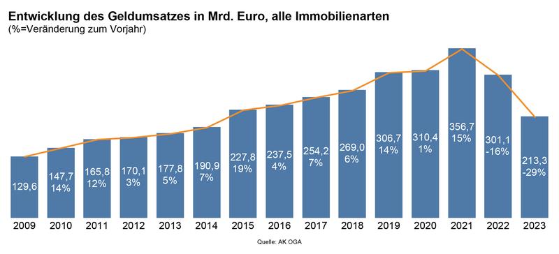 Entwicklung des Geldumsatzes in Mrd. Euro, alle Immobilienarten