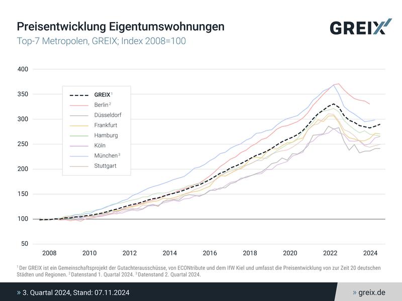 Preisentwicklung Eigentumswohnungen